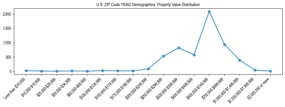 Line chart showing the distribution of property values for owner-occupied housing units in US ZIP Code 19342.