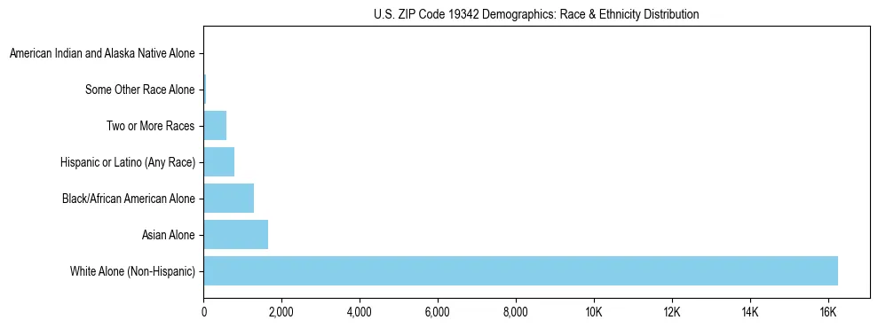 Race and Ethnicity Distribution Chart for US ZIP Code 19342