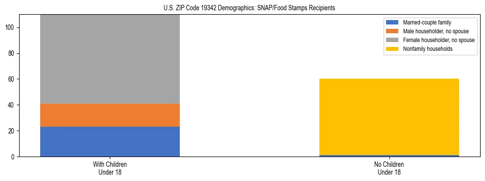 Stacked bar chart showing SNAP/Food Stamps recipient household composition by presence of children under 18 in US ZIP Code 19342, based on 2023 ACS data.