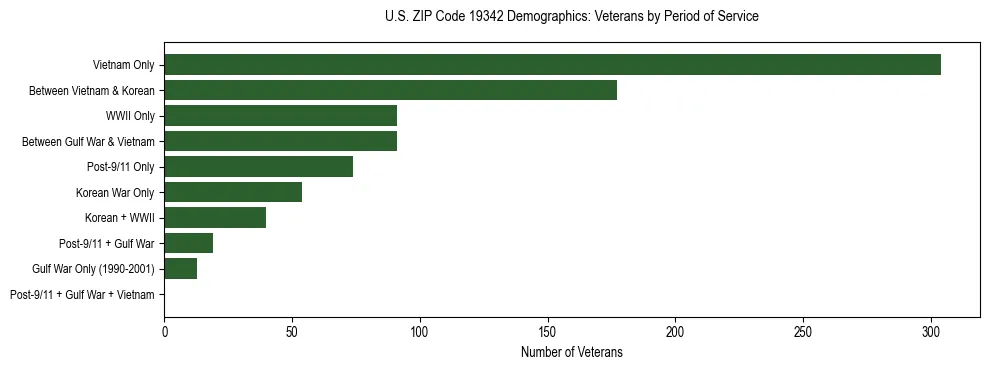 Horizontal bar chart showing veteran distribution by period of military service in US ZIP Code 19342, based on 2023 ACS data.