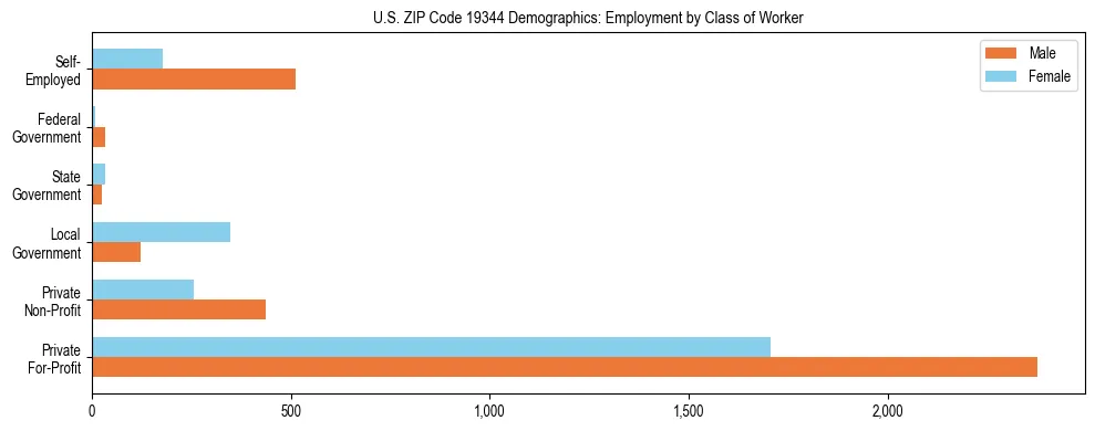 Horizontal bar chart showing employment distribution by class of worker and gender in US ZIP Code 19344, based on 2023 ACS data.