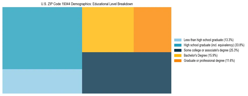 Treemap chart illustrating the educational attainment breakdown for population 25 years and over in US ZIP Code 19344.