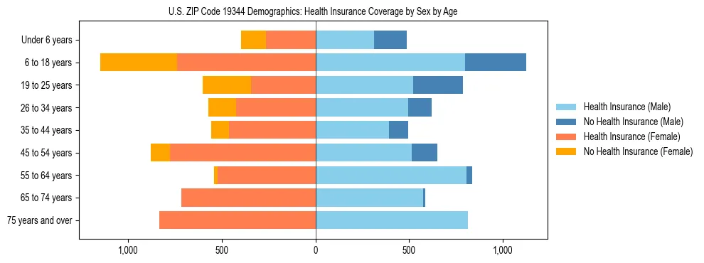 Pyramid chart showing health insurance coverage by age and sex in US ZIP Code 19344.