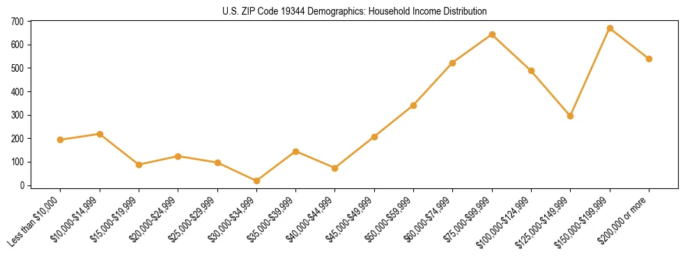 Horizontal bar chart showing household income distribution in US ZIP Code 19344.