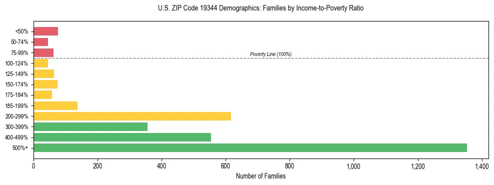 Horizontal bar chart showing family distribution by income-to-poverty ratio in US ZIP Code 19344, based on 2023 ACS data.