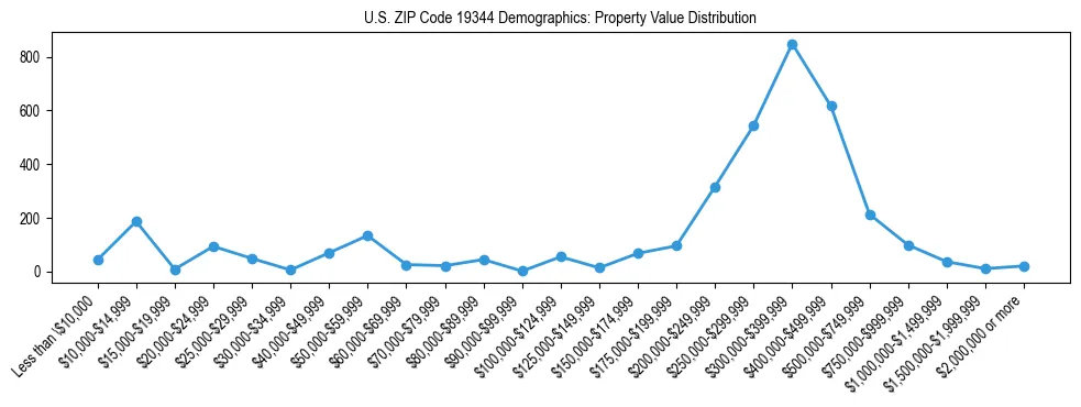 Line chart showing the distribution of property values for owner-occupied housing units in US ZIP Code 19344.