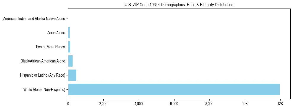 Race and Ethnicity Distribution Chart for US ZIP Code 19344