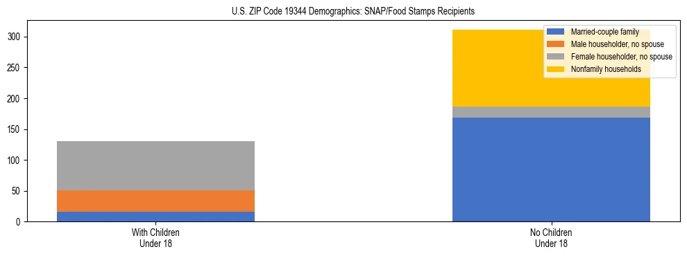 Stacked bar chart showing SNAP/Food Stamps recipient household composition by presence of children under 18 in US ZIP Code 19344, based on 2023 ACS data.