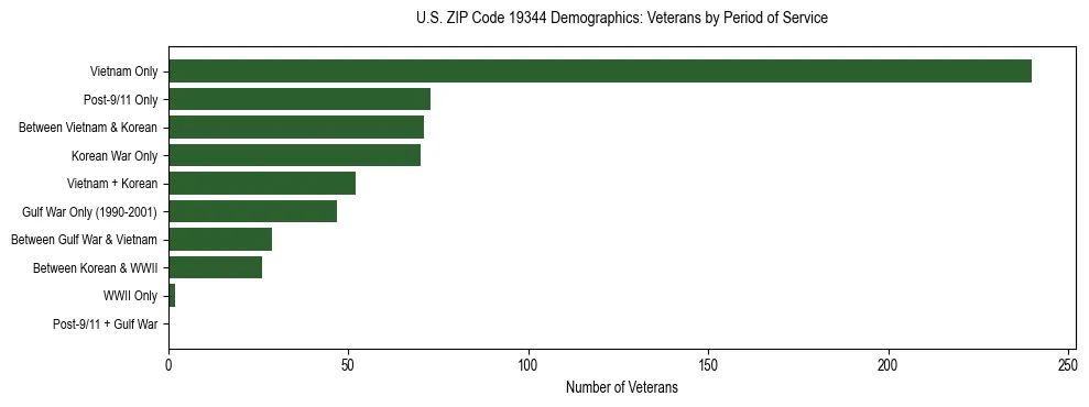 Horizontal bar chart showing veteran distribution by period of military service in US ZIP Code 19344, based on 2023 ACS data.
