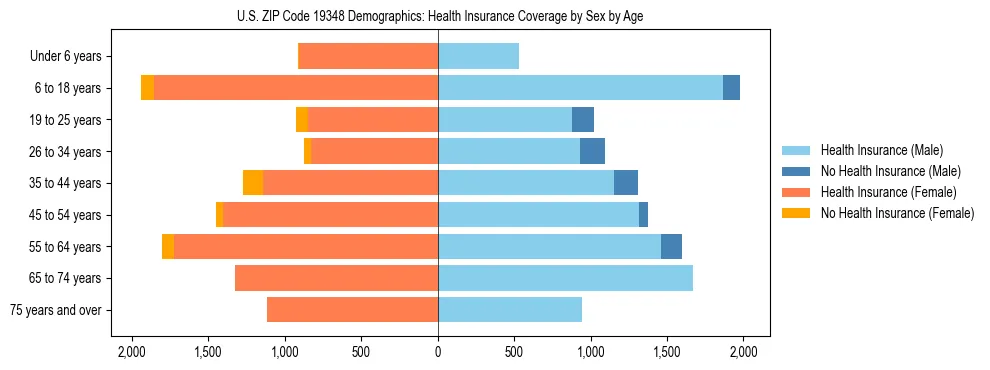 Pyramid chart showing health insurance coverage by age and sex in US ZIP Code 19348.