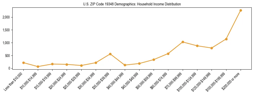 Horizontal bar chart showing household income distribution in US ZIP Code 19348.