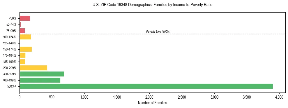 Horizontal bar chart showing family distribution by income-to-poverty ratio in US ZIP Code 19348, based on 2023 ACS data.