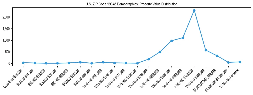 Line chart showing the distribution of property values for owner-occupied housing units in US ZIP Code 19348.