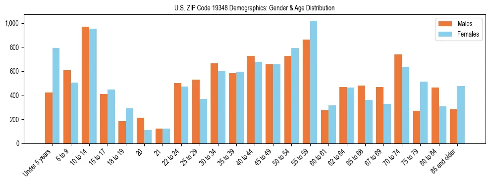 Bar chart showing the population distribution of US ZIP Code 19348 by age group and gender, based on 2023 ACS data.
