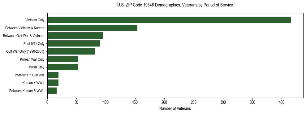 Horizontal bar chart showing veteran distribution by period of military service in US ZIP Code 19348, based on 2023 ACS data.