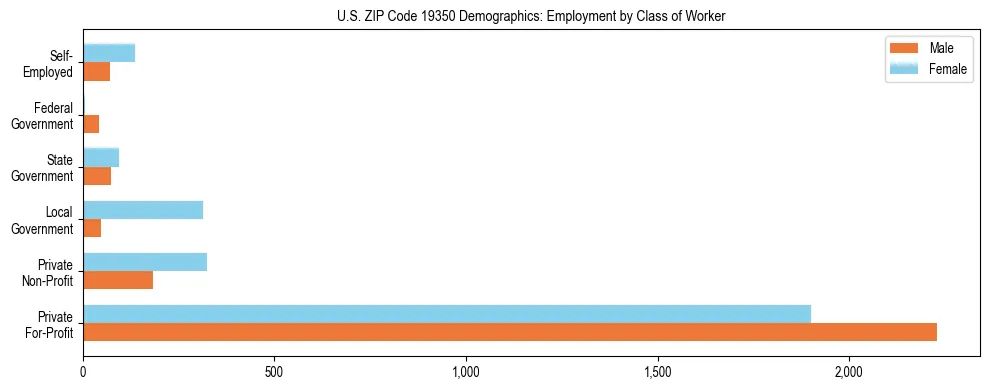 Horizontal bar chart showing employment distribution by class of worker and gender in US ZIP Code 19350, based on 2023 ACS data.