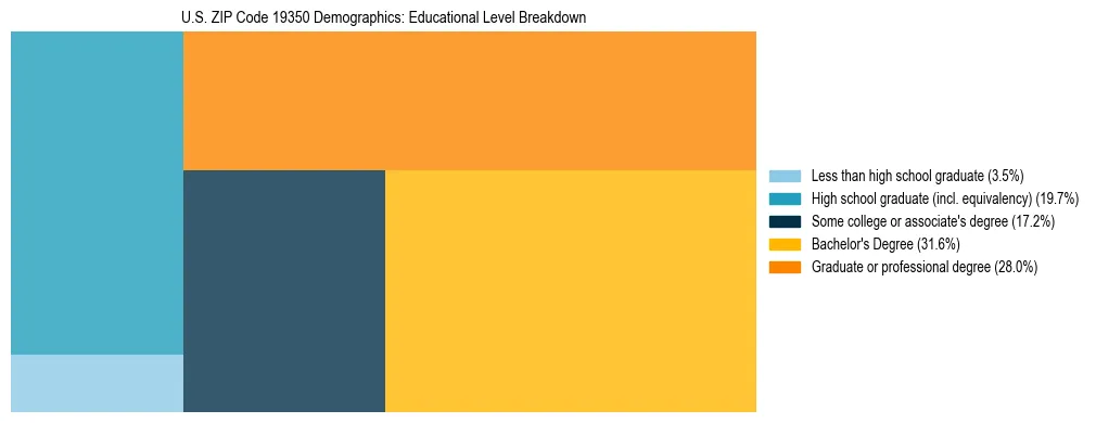 Treemap chart illustrating the educational attainment breakdown for population 25 years and over in US ZIP Code 19350.