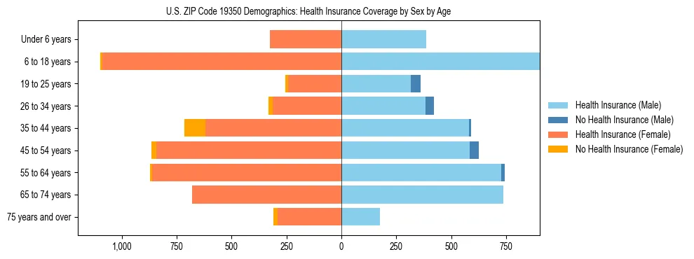 Pyramid chart showing health insurance coverage by age and sex in US ZIP Code 19350.