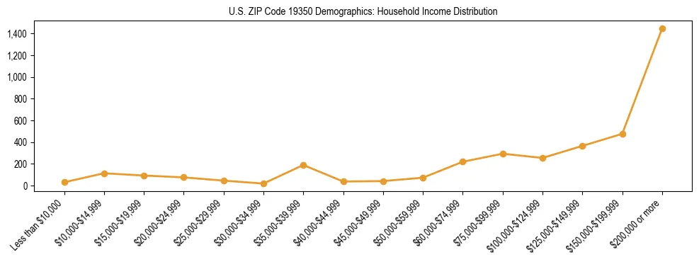 Horizontal bar chart showing household income distribution in US ZIP Code 19350.
