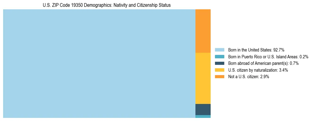 Treemap showing the population distribution by nativity and citizenship status in US ZIP Code 19350 based on U.S. Census data.
