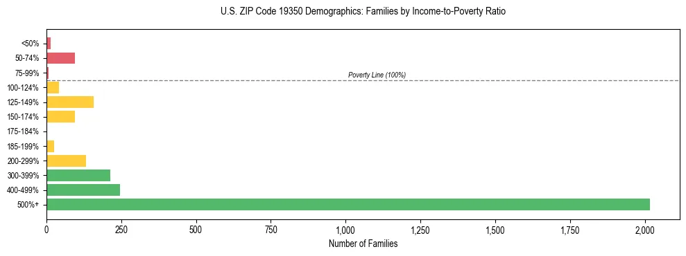 Horizontal bar chart showing family distribution by income-to-poverty ratio in US ZIP Code 19350, based on 2023 ACS data.