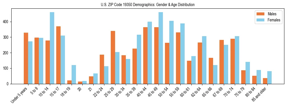 Bar chart showing the population distribution of US ZIP Code 19350 by age group and gender, based on 2023 ACS data.