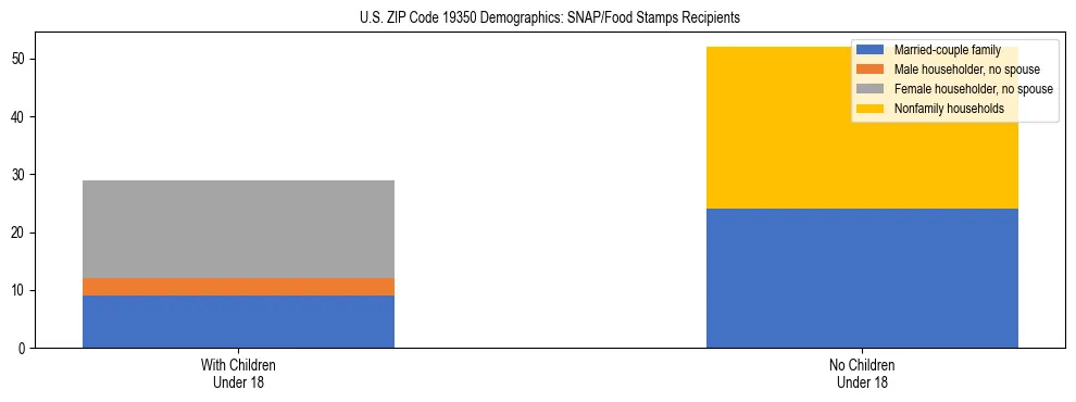 Stacked bar chart showing SNAP/Food Stamps recipient household composition by presence of children under 18 in US ZIP Code 19350, based on 2023 ACS data.