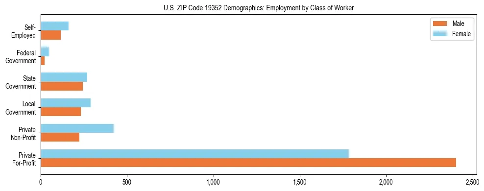 Horizontal bar chart showing employment distribution by class of worker and gender in US ZIP Code 19352, based on 2023 ACS data.