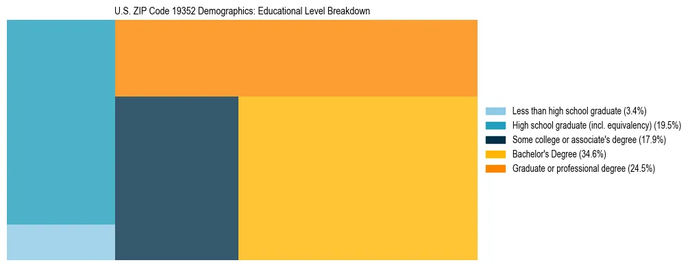 Treemap chart illustrating the educational attainment breakdown for population 25 years and over in US ZIP Code 19352.