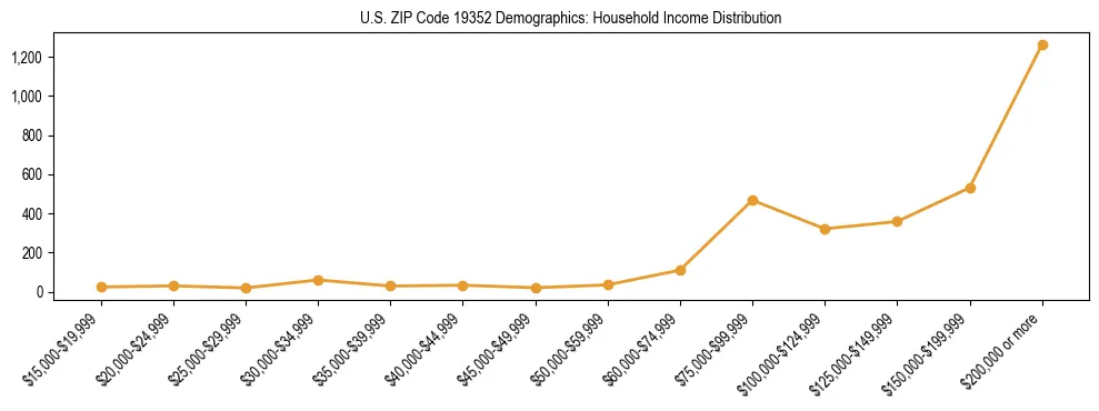 Horizontal bar chart showing household income distribution in US ZIP Code 19352.