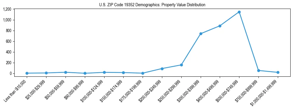 Line chart showing the distribution of property values for owner-occupied housing units in US ZIP Code 19352.