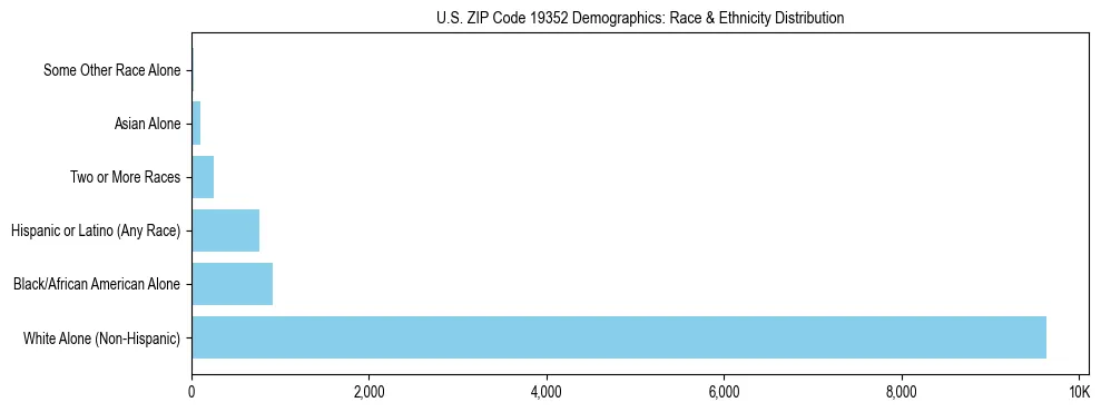 Race and Ethnicity Distribution Chart for US ZIP Code 19352