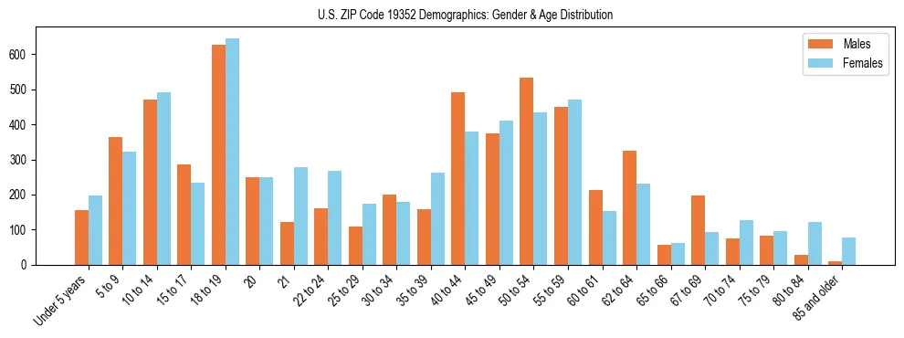 Bar chart showing the population distribution of US ZIP Code 19352 by age group and gender, based on 2023 ACS data.