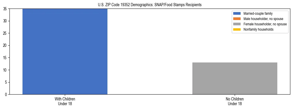 Stacked bar chart showing SNAP/Food Stamps recipient household composition by presence of children under 18 in US ZIP Code 19352, based on 2023 ACS data.
