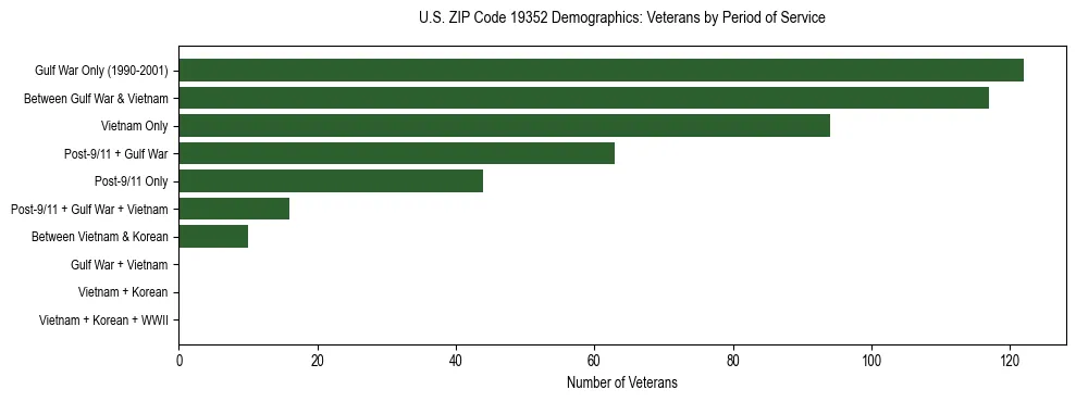 Horizontal bar chart showing veteran distribution by period of military service in US ZIP Code 19352, based on 2023 ACS data.