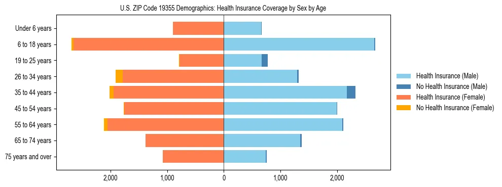 Pyramid chart showing health insurance coverage by age and sex in US ZIP Code 19355.