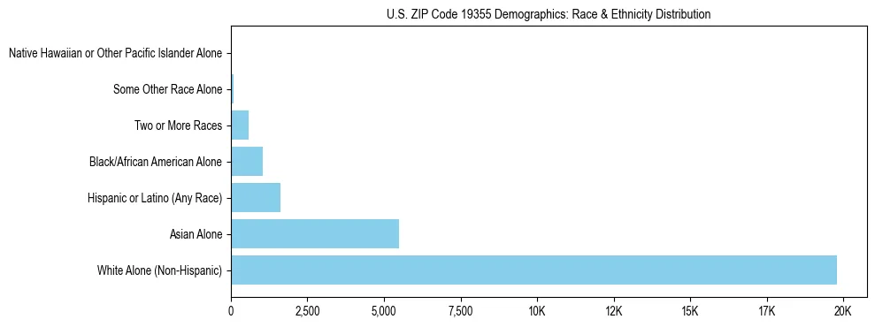 Race and Ethnicity Distribution Chart for US ZIP Code 19355