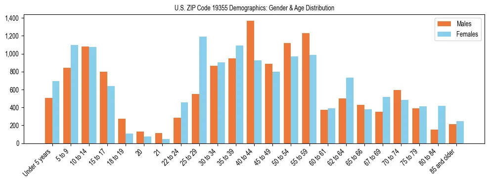 Bar chart showing the population distribution of US ZIP Code 19355 by age group and gender, based on 2023 ACS data.