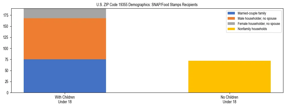 Stacked bar chart showing SNAP/Food Stamps recipient household composition by presence of children under 18 in US ZIP Code 19355, based on 2023 ACS data.