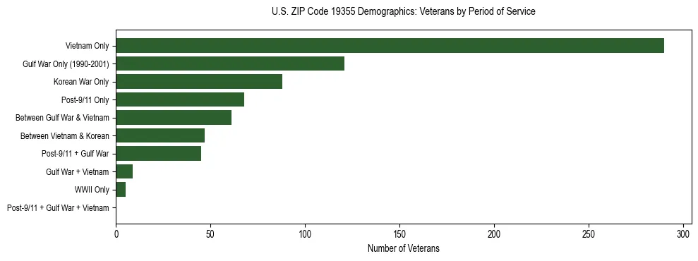 Horizontal bar chart showing veteran distribution by period of military service in US ZIP Code 19355, based on 2023 ACS data.