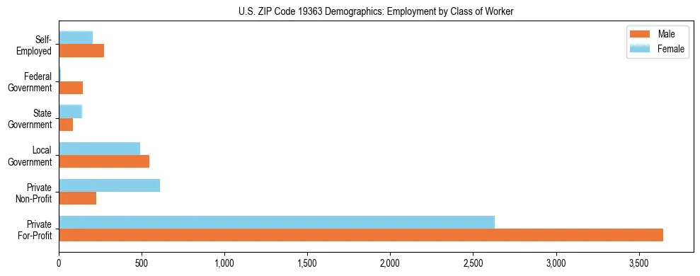 Horizontal bar chart showing employment distribution by class of worker and gender in US ZIP Code 19363, based on 2023 ACS data.
