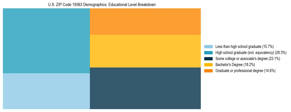 Treemap chart illustrating the educational attainment breakdown for population 25 years and over in US ZIP Code 19363.