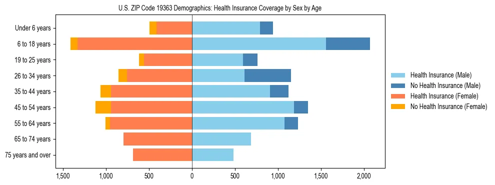 Pyramid chart showing health insurance coverage by age and sex in US ZIP Code 19363.