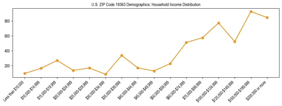 Horizontal bar chart showing household income distribution in US ZIP Code 19363.