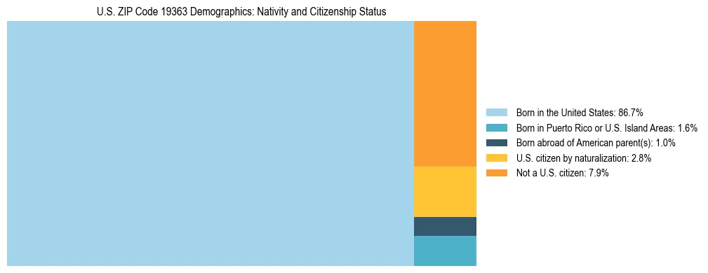 Treemap showing the population distribution by nativity and citizenship status in US ZIP Code 19363 based on U.S. Census data.