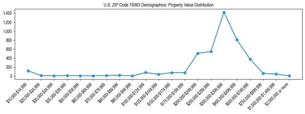 Line chart showing the distribution of property values for owner-occupied housing units in US ZIP Code 19363.