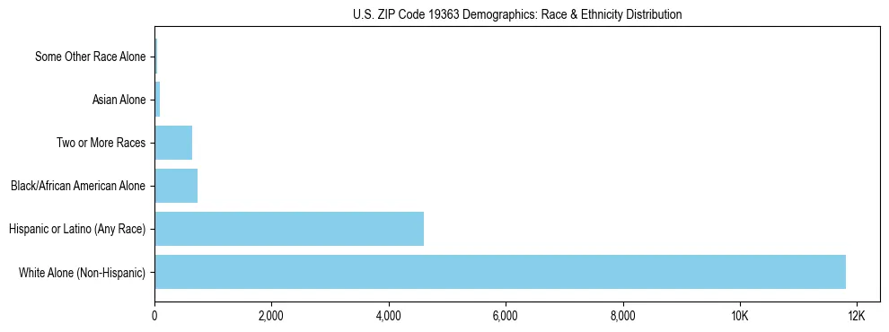 Race and Ethnicity Distribution Chart for US ZIP Code 19363