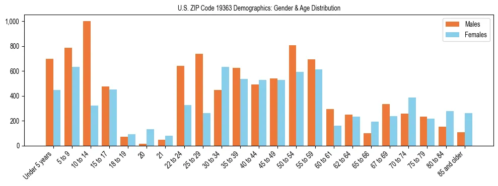 Bar chart showing the population distribution of US ZIP Code 19363 by age group and gender, based on 2023 ACS data.