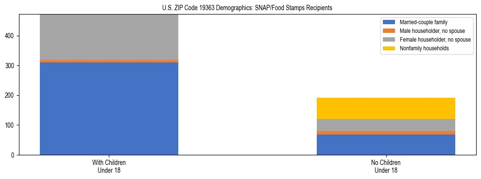 Stacked bar chart showing SNAP/Food Stamps recipient household composition by presence of children under 18 in US ZIP Code 19363, based on 2023 ACS data.