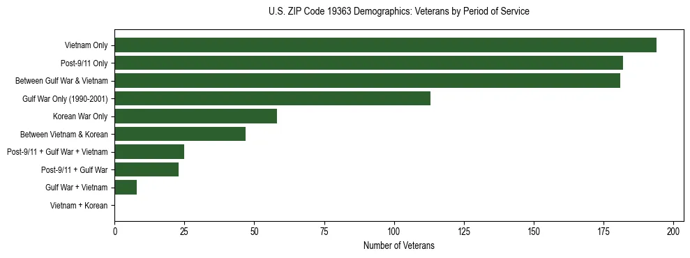 Horizontal bar chart showing veteran distribution by period of military service in US ZIP Code 19363, based on 2023 ACS data.